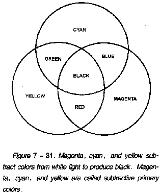 Magenta, cyan, and yellow subtract colors from white light to produce black. Magenta, cyan, and yellow are called subtractive primary colors.