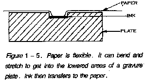 gravure or intaglio printing