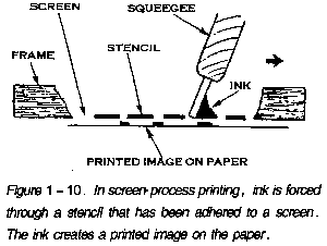 In screen-process printing, ink is forced through a stencil that has been adhered to a screen. The ink creates a printed image on the paper.