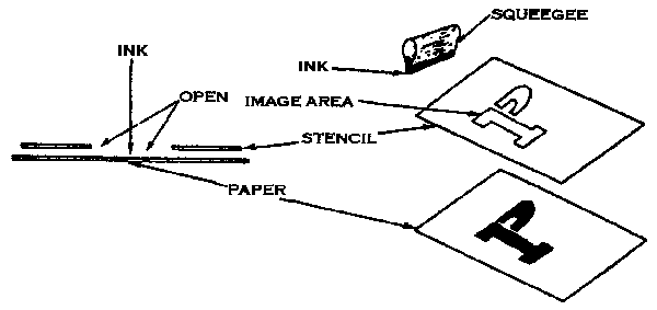 Screen-process printing. A squeegee is used to force ink through holes in a stencil onto the paper.